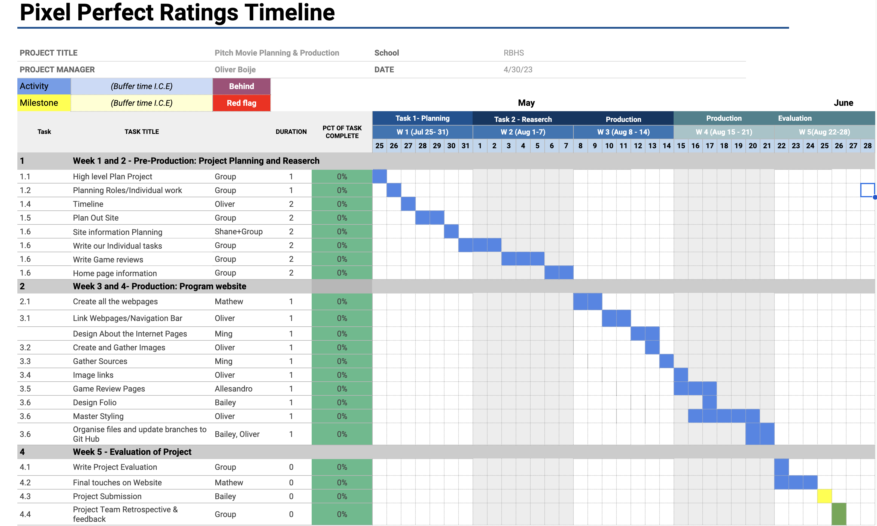 gantt chart did not load